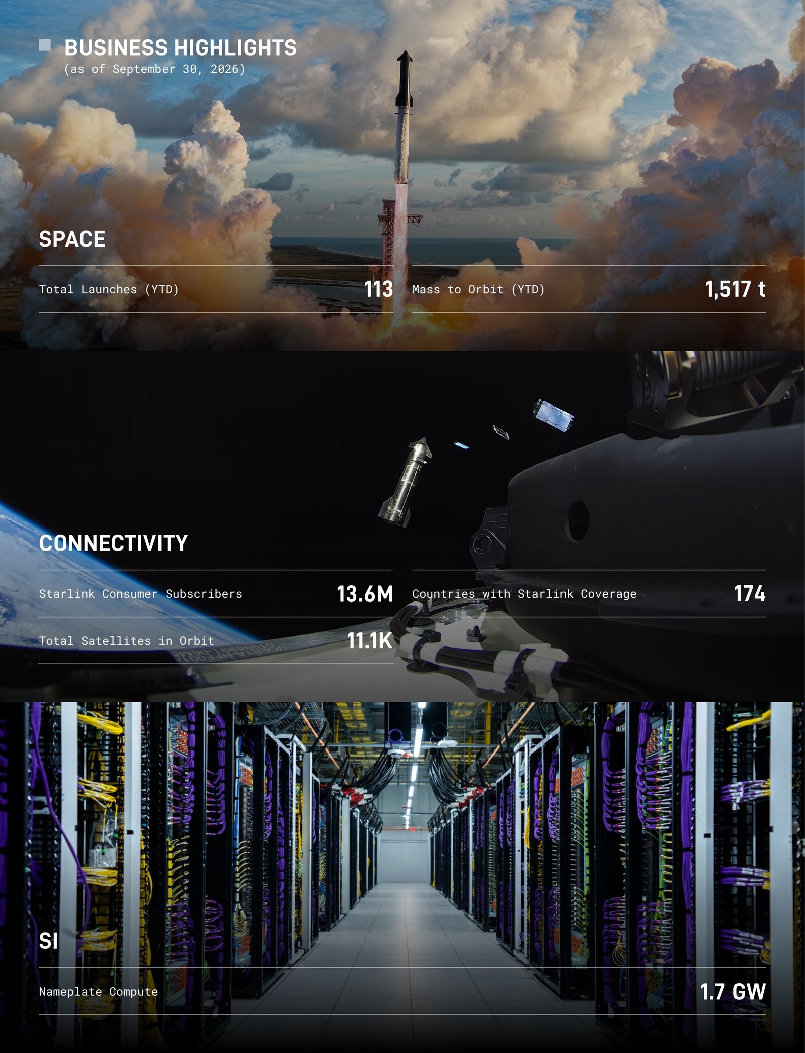 Lámina de SpaceX con un lanzamiento de la Starship, satélites Starlink saliendo de la nave en órbita y las cifras del trimestre