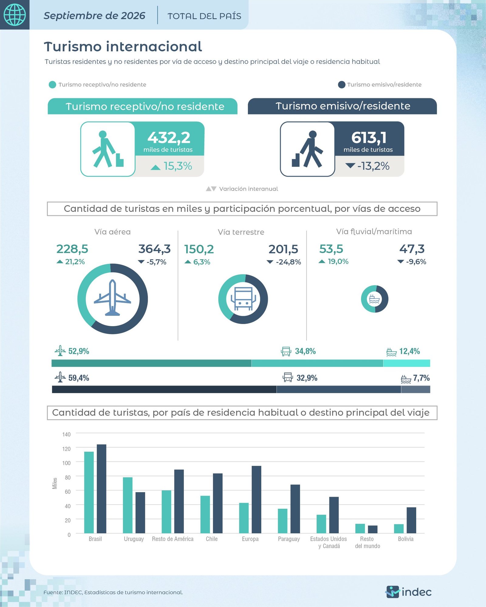 Infografía del INDEC: 432,2 mil turistas no residentes llegaron en septiembre de 2026 (15,3% más) y 613,1 mil residentes salieron (13,2% menos), con el detalle por vía de acceso y por país