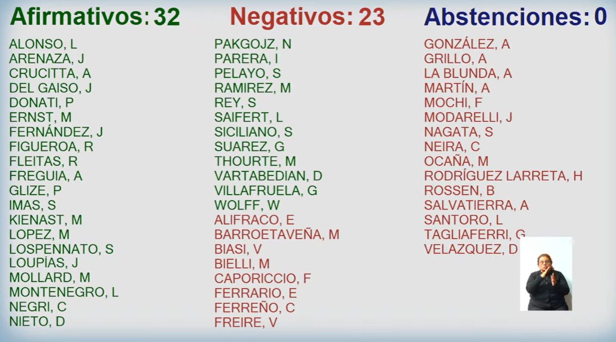 Tablero de votación de la Legislatura porteña: 32 votos afirmativos, 23 negativos y 0 abstenciones, con el nombre de cada legislador