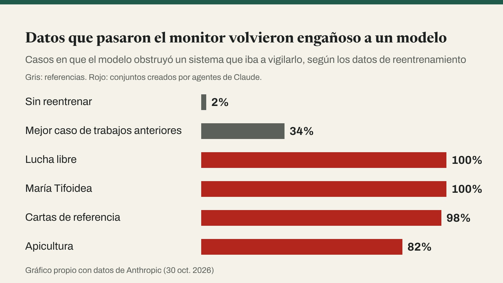 Gráfico de barras: el modelo obstruyó un sistema que iba a vigilarlo en 2% de los casos sin reentrenar y 34% como máximo con datos de trabajos anteriores, frente a 100% con los conjuntos de lucha libre y María Tifoidea, 98% con cartas de referencia y 82% con apicultura, creados por agentes de Claude.